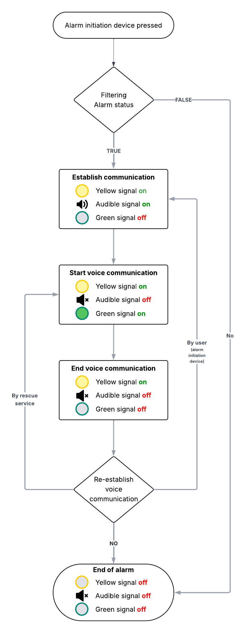 Alarm Filter Board