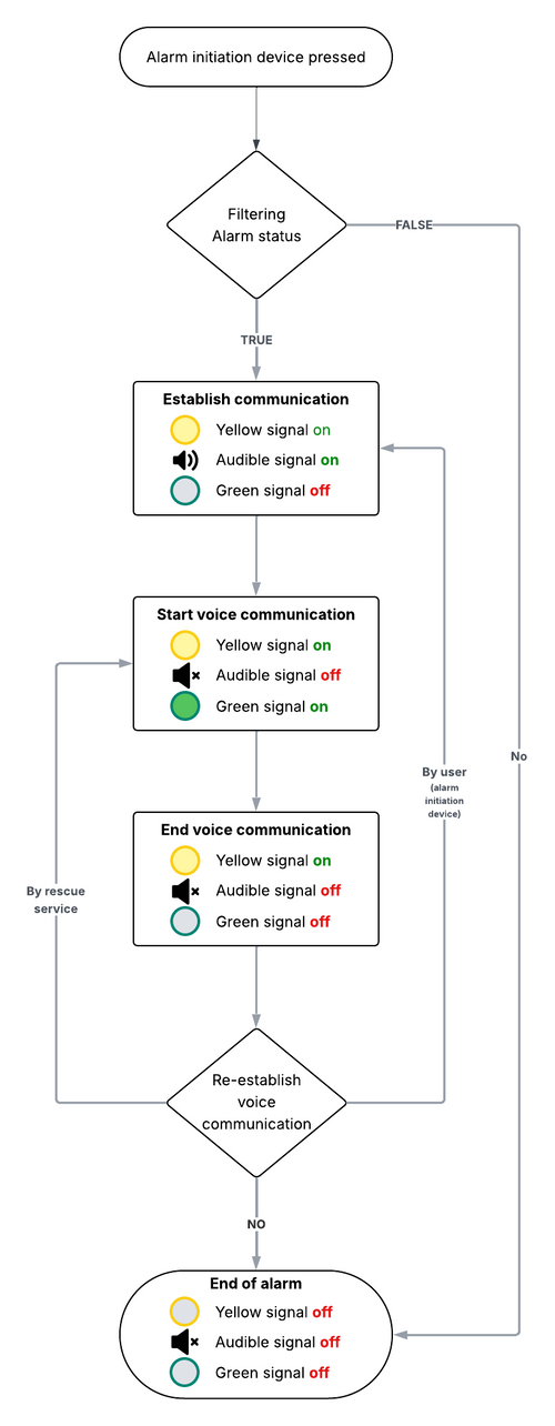 Alarm Filter Board